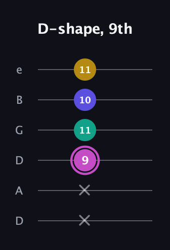 B Major Sharp 13th guitar tab — D-shape, 9th (x x 9 11 10 11) in Drop D Tuning (DADGBE)