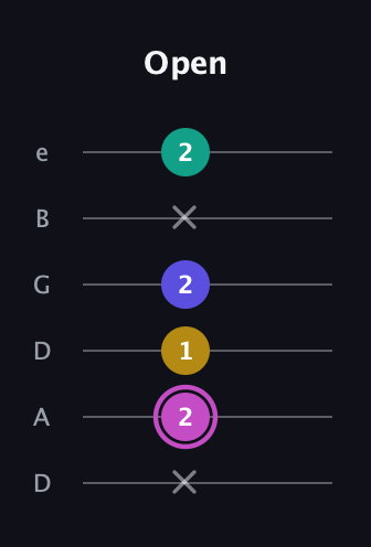 B Major Sharp 13th guitar tab — Open (x 2 1 2 x 2) in Drop D Tuning (DADGBE)