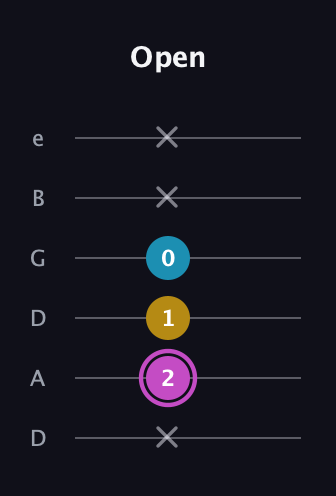 B Major Sharp 5th guitar tab — Open (x 2 1 0 x x) in Drop D Tuning (DADGBE)
