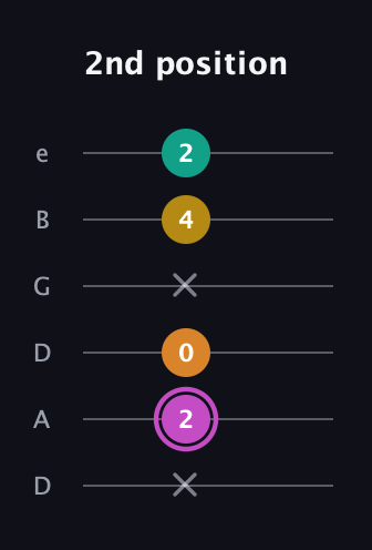 B Major Sharp 9th guitar tab — 2nd position (x 2 0 x 4 2) in Drop D Tuning (DADGBE)
