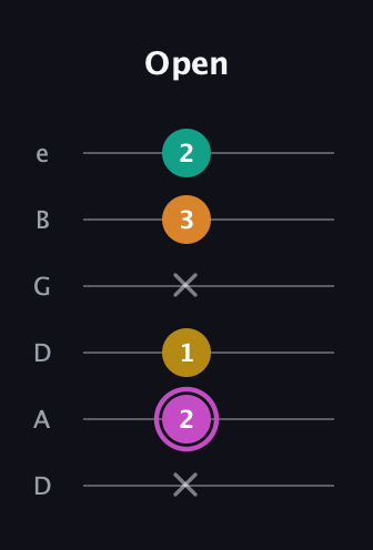 B Major Sharp 9th guitar tab — Open (x 2 1 x 3 2) in Drop D Tuning (DADGBE)