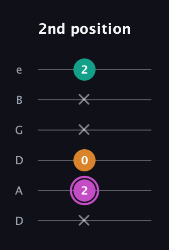 B Minor Sharp 9th guitar tab — 2nd position (x 2 0 x x 2) in Drop D Tuning (DADGBE)
