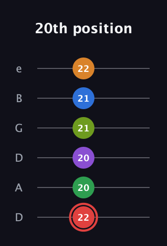 C Augmented 11th Sharp 13th guitar tab — 20th position (22 20 20 21 21 22) in Drop D Tuning (DADGBE)