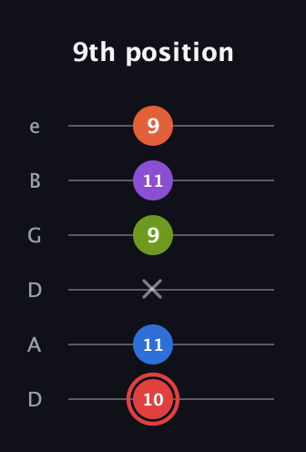 C Augmented 7th Flat 9th guitar tab — 9th position (10 11 x 9 11 9) in Drop D Tuning (DADGBE)