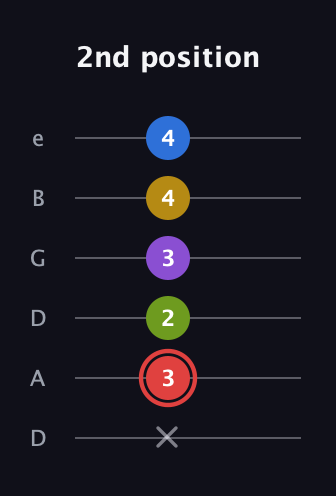 C Augmented 7th Sharp 9th guitar tab — 2nd position (x 3 2 3 4 4) in Drop D Tuning (DADGBE)