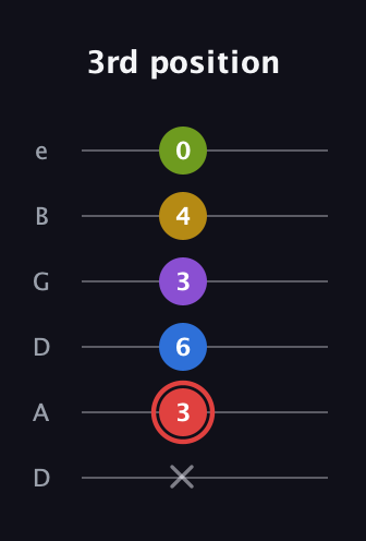 C Augmented 7th Sharp 9th guitar tab — 3rd position (x 3 6 3 4 0) in Drop D Tuning (DADGBE)