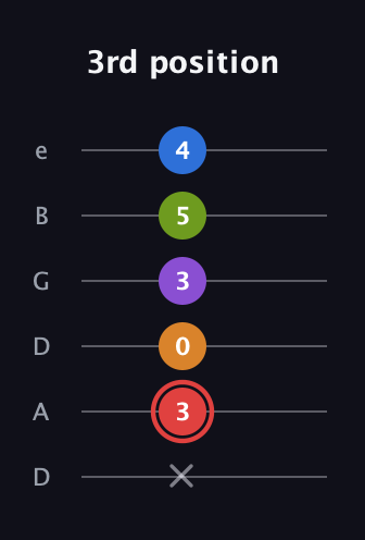 C Augmented 9th Sharp 13th guitar tab — 3rd position (x 3 0 3 5 4) in Drop D Tuning (DADGBE)