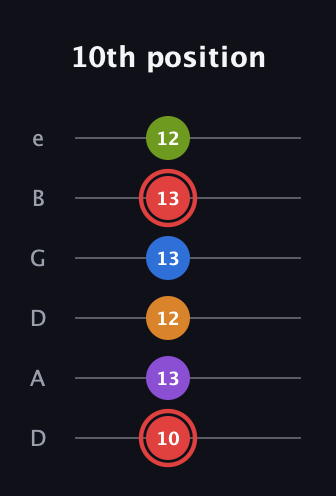 C Augmented 9th guitar tab — 10th position (10 13 12 13 13 12) in Drop D Tuning (DADGBE)
