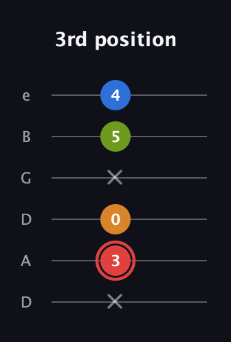 C Augmented Added 2nd guitar tab — 3rd position (x 3 0 x 5 4) in Drop D Tuning (DADGBE)