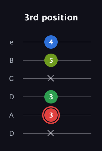 C Augmented Added 4th guitar tab — 3rd position (x 3 3 x 5 4) in Drop D Tuning (DADGBE)