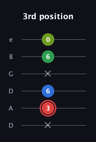 C Augmented Added 4th guitar tab — 3rd position (x 3 6 x 6 0) in Drop D Tuning (DADGBE)