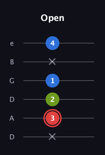 C Augmented Flat 13th guitar tab — Open (x 3 2 1 x 4) in Drop D Tuning (DADGBE)