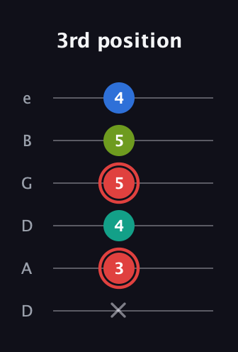 C Augmented Flat 5th guitar tab — 3rd position (x 3 4 5 5 4) in Drop D Tuning (DADGBE)