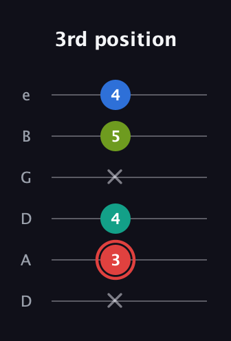 C Augmented Flat 5th guitar tab — 3rd position (x 3 4 x 5 4) in Drop D Tuning (DADGBE)