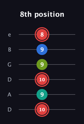C Augmented Flat 5th guitar tab — 8th position (10 9 10 9 9 8) in Drop D Tuning (DADGBE)