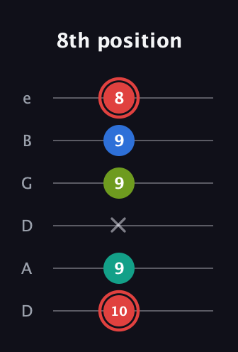 C Augmented Flat 5th guitar tab — 8th position (10 9 x 9 9 8) in Drop D Tuning (DADGBE)
