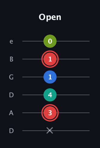 C Augmented Flat 5th guitar tab — Open (x 3 4 1 1 0) in Drop D Tuning (DADGBE)