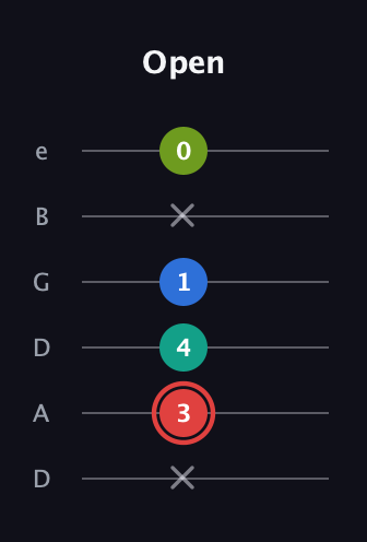 C Augmented Flat 5th guitar tab — Open (x 3 4 1 x 0) in Drop D Tuning (DADGBE)