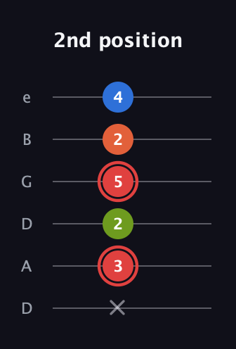 C Augmented Flat 9th guitar tab — 2nd position (x 3 2 5 2 4) in Drop D Tuning (DADGBE)