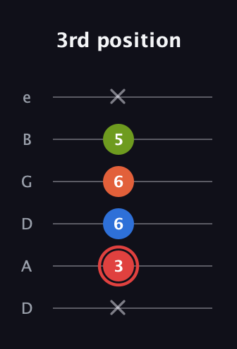 C Augmented Flat 9th guitar tab — 3rd position (x 3 6 6 5 x) in Drop D Tuning (DADGBE)