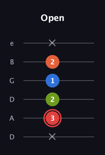 C Augmented Flat 9th guitar tab — Open (x 3 2 1 2 x) in Drop D Tuning (DADGBE)
