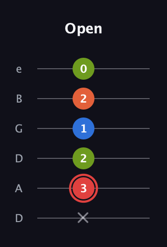 C Augmented Flat 9th guitar tab — Open (x 3 2 1 2 0) in Drop D Tuning (DADGBE)