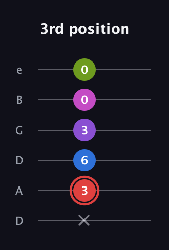 C Augmented-major 7th Sharp 13th guitar tab — 3rd position (x 3 6 3 0 0) in Drop D Tuning (DADGBE)