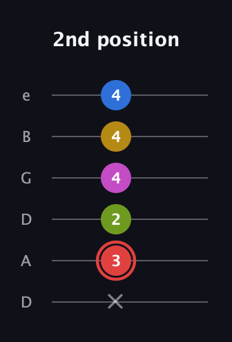 C Augmented-major 7th Sharp 9th guitar tab — 2nd position (x 3 2 4 4 4) in Drop D Tuning (DADGBE)