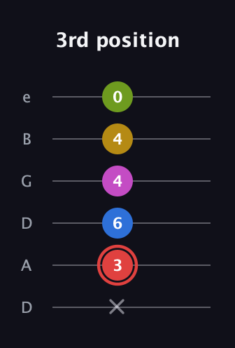 C Augmented-major 7th Sharp 9th guitar tab — 3rd position (x 3 6 4 4 0) in Drop D Tuning (DADGBE)