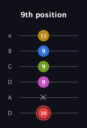 C Augmented-major 7th Sharp 9th guitar tab — 9th position (10 x 9 9 9 11) in Drop D Tuning (DADGBE)