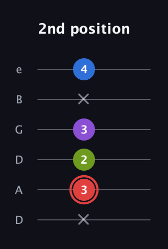 C Augmented Sharp 13th guitar tab — 2nd position (x 3 2 3 x 4) in Drop D Tuning (DADGBE)