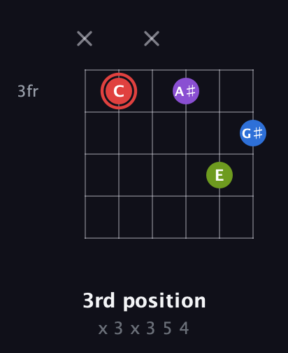 C Augmented Sharp 13th guitar chord — 3rd position (x 3 x 3 5 4) fretboard diagram in Drop D Tuning (DADGBE)