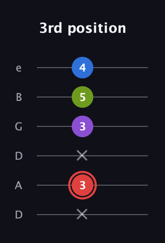 C Augmented Sharp 13th guitar tab — 3rd position (x 3 x 3 5 4) in Drop D Tuning (DADGBE)