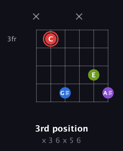 C Augmented Sharp 13th guitar chord — 3rd position (x 3 6 x 5 6) fretboard diagram in Drop D Tuning (DADGBE)