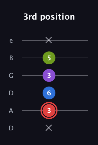 C Augmented Sharp 13th guitar tab — 3rd position (x 3 6 3 5 x) in Drop D Tuning (DADGBE)