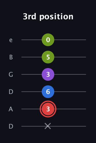 C Augmented Sharp 13th guitar tab — 3rd position (x 3 6 3 5 0) in Drop D Tuning (DADGBE)