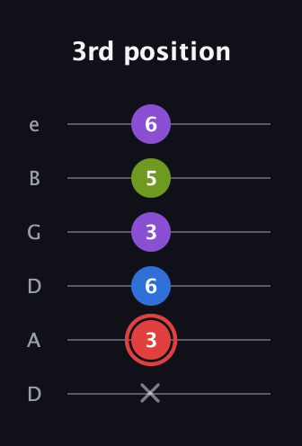 C Augmented Sharp 13th guitar tab — 3rd position (x 3 6 3 5 6) in Drop D Tuning (DADGBE)