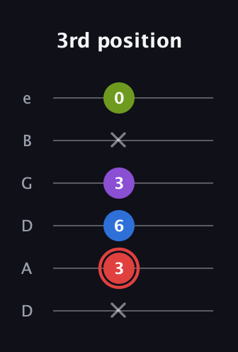 C Augmented Sharp 13th guitar tab — 3rd position (x 3 6 3 x 0) in Drop D Tuning (DADGBE)