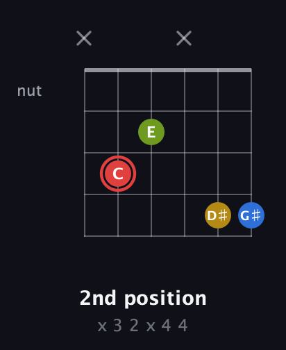 C Augmented Sharp 9th guitar chord — 2nd position (x 3 2 x 4 4) fretboard diagram in Drop D Tuning (DADGBE)