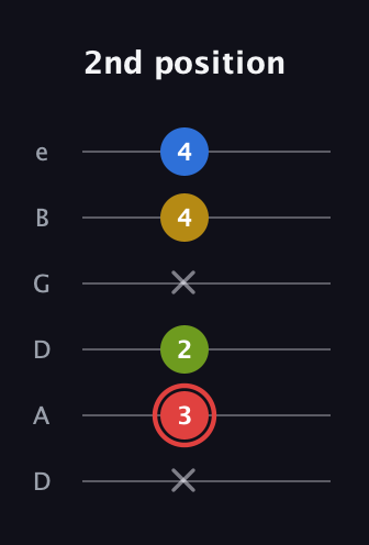 C Augmented Sharp 9th guitar tab — 2nd position (x 3 2 x 4 4) in Drop D Tuning (DADGBE)