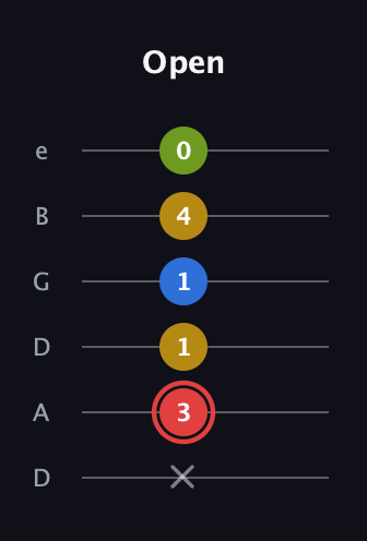 C Augmented Sharp 9th guitar tab — Open (x 3 1 1 4 0) in Drop D Tuning (DADGBE)