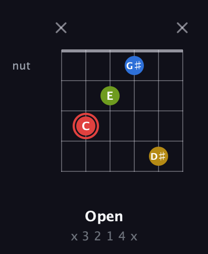 C Augmented Sharp 9th guitar chord — Open (x 3 2 1 4 x) fretboard diagram in Drop D Tuning (DADGBE)