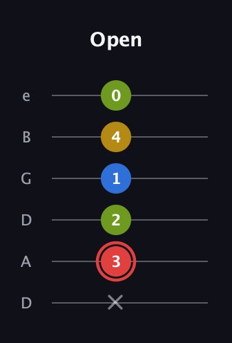 C Augmented Sharp 9th guitar tab — Open (x 3 2 1 4 0) in Drop D Tuning (DADGBE)
