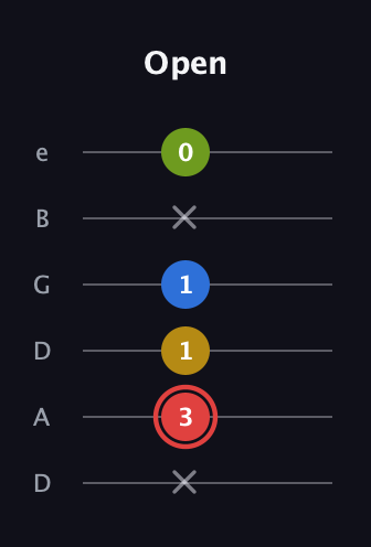 C Augmented Sharp 9th guitar tab — Open (x 3 1 1 x 0) in Drop D Tuning (DADGBE)
