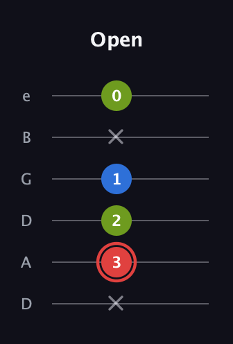 C Augmented guitar tab — Open (x 3 2 1 x 0) in Drop D Tuning (DADGBE)