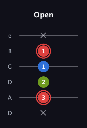 C Augmented guitar tab — Open (x 3 2 1 1 x) in Drop D Tuning (DADGBE)