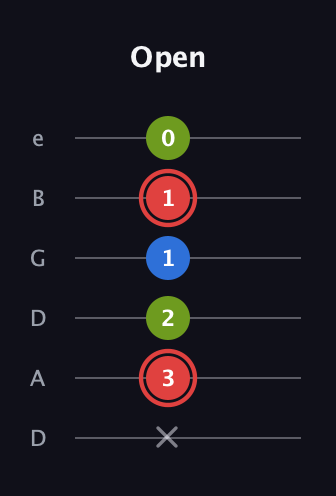 C Augmented guitar tab — Open (x 3 2 1 1 0) in Drop D Tuning (DADGBE)