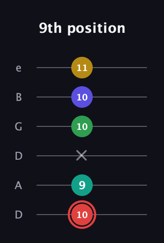 C Diminished 11th Sharp 9th guitar tab — 9th position (10 9 x 10 10 11) in Drop D Tuning (DADGBE)