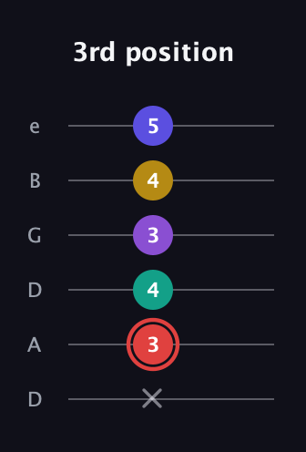 C Diminished 7th Sharp 13th guitar tab — 3rd position (x 3 4 3 4 5) in Drop D Tuning (DADGBE)