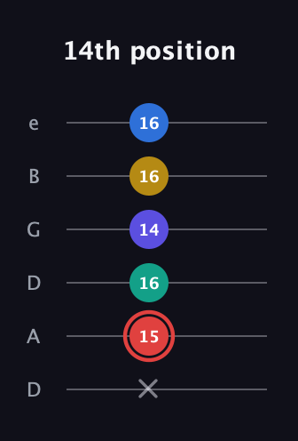 C Diminished 7th Sharp 5th guitar tab — 14th position (x 15 16 14 16 16) in Drop D Tuning (DADGBE)
